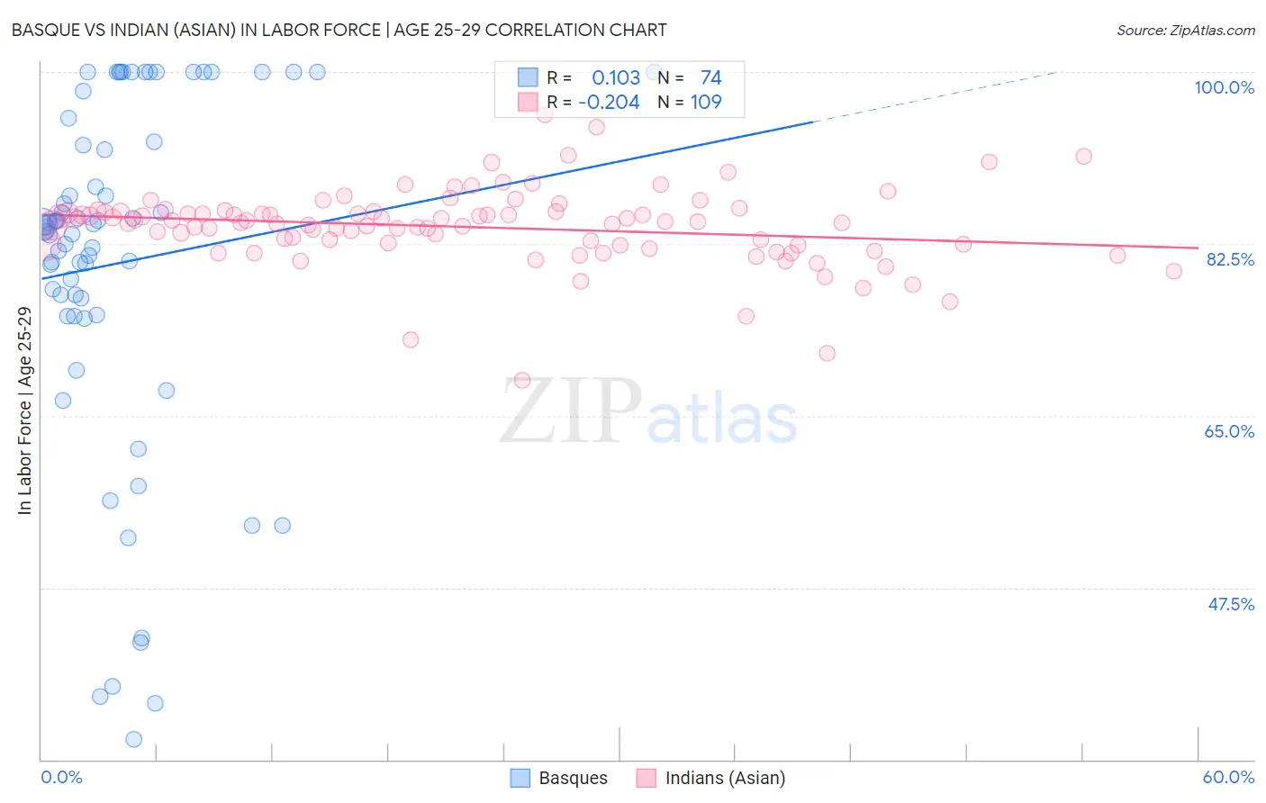 Basque vs Indian (Asian) In Labor Force | Age 25-29