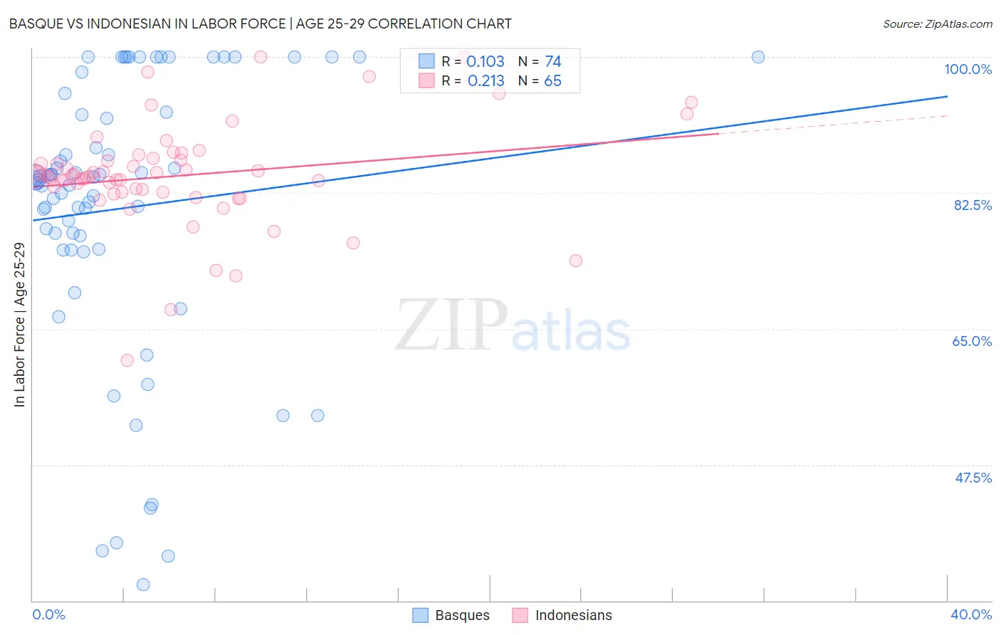 Basque vs Indonesian In Labor Force | Age 25-29