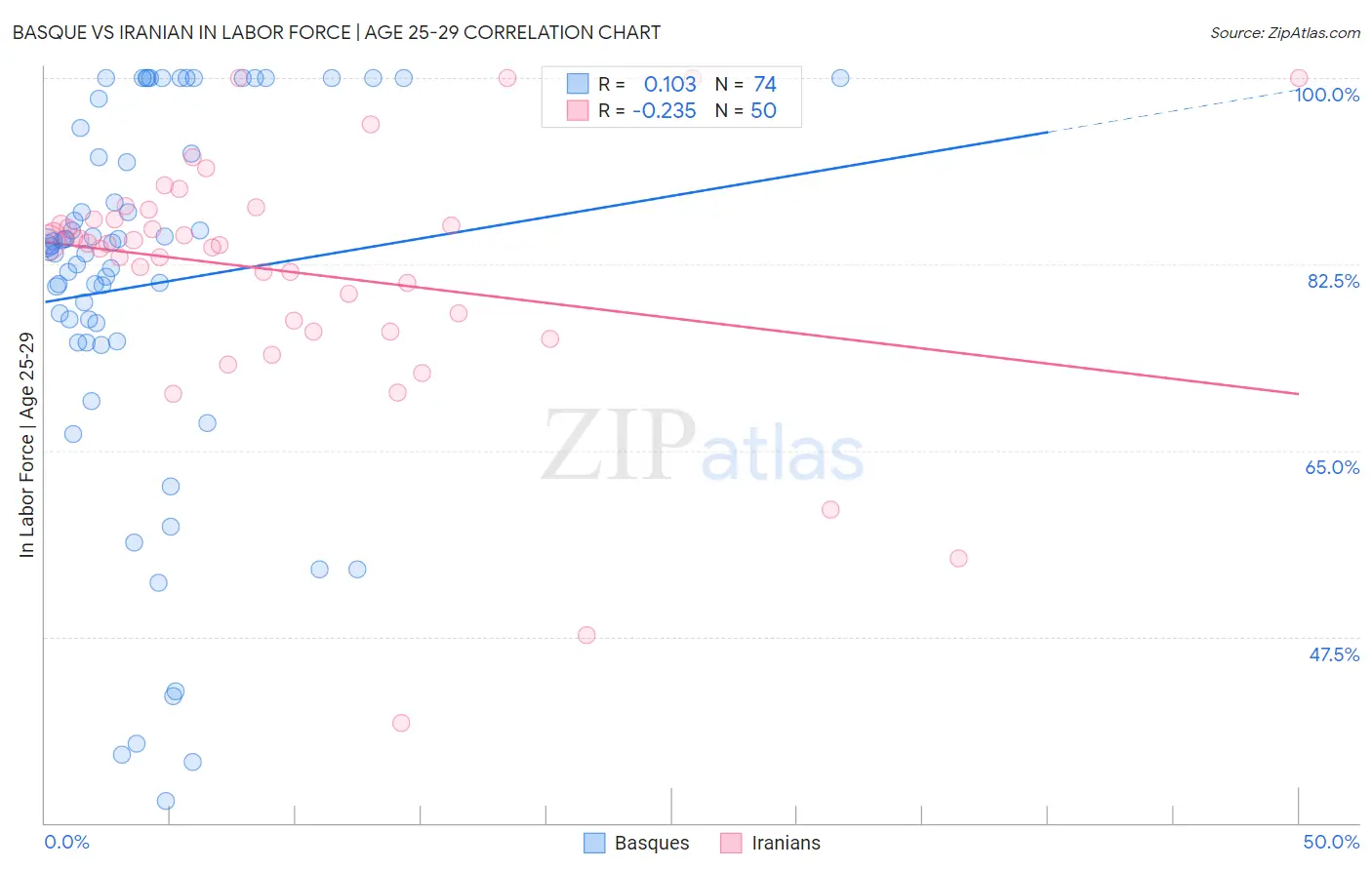 Basque vs Iranian In Labor Force | Age 25-29