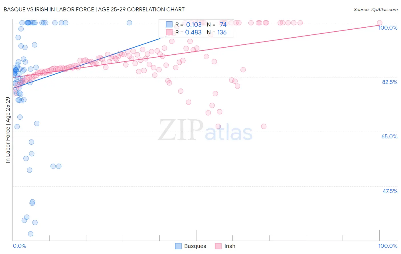 Basque vs Irish In Labor Force | Age 25-29