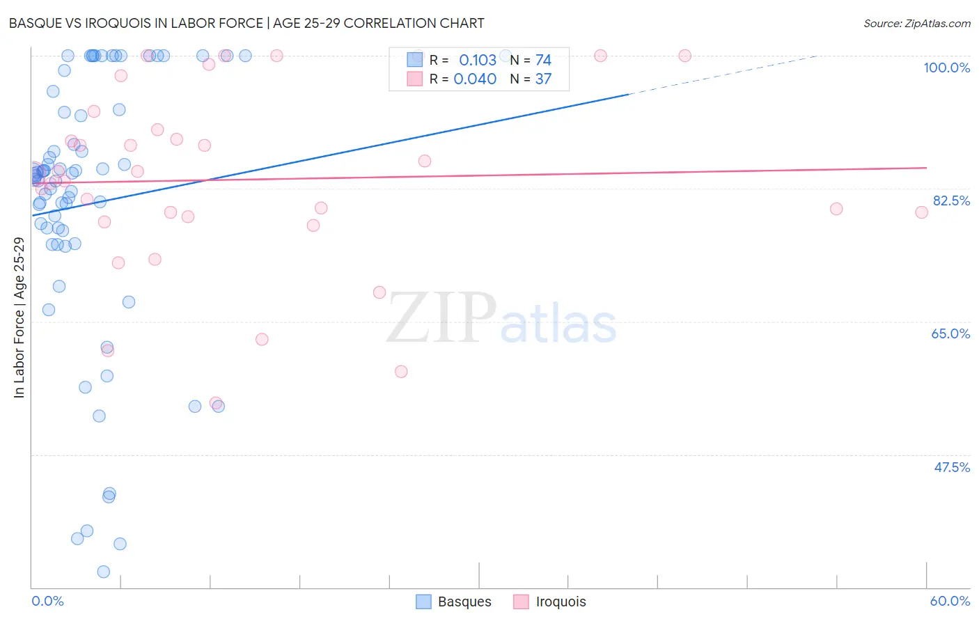 Basque vs Iroquois In Labor Force | Age 25-29