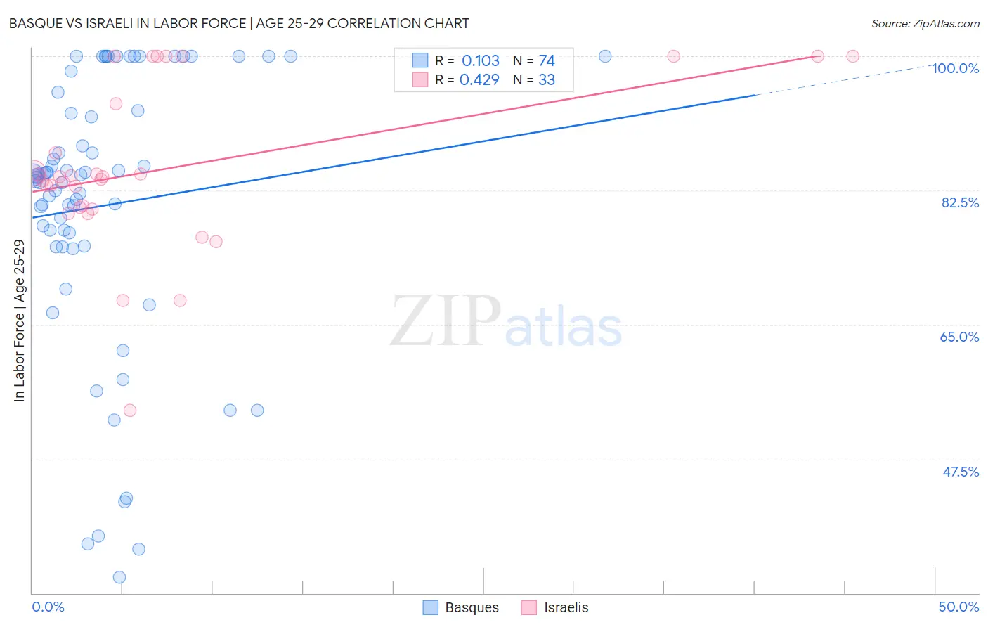 Basque vs Israeli In Labor Force | Age 25-29