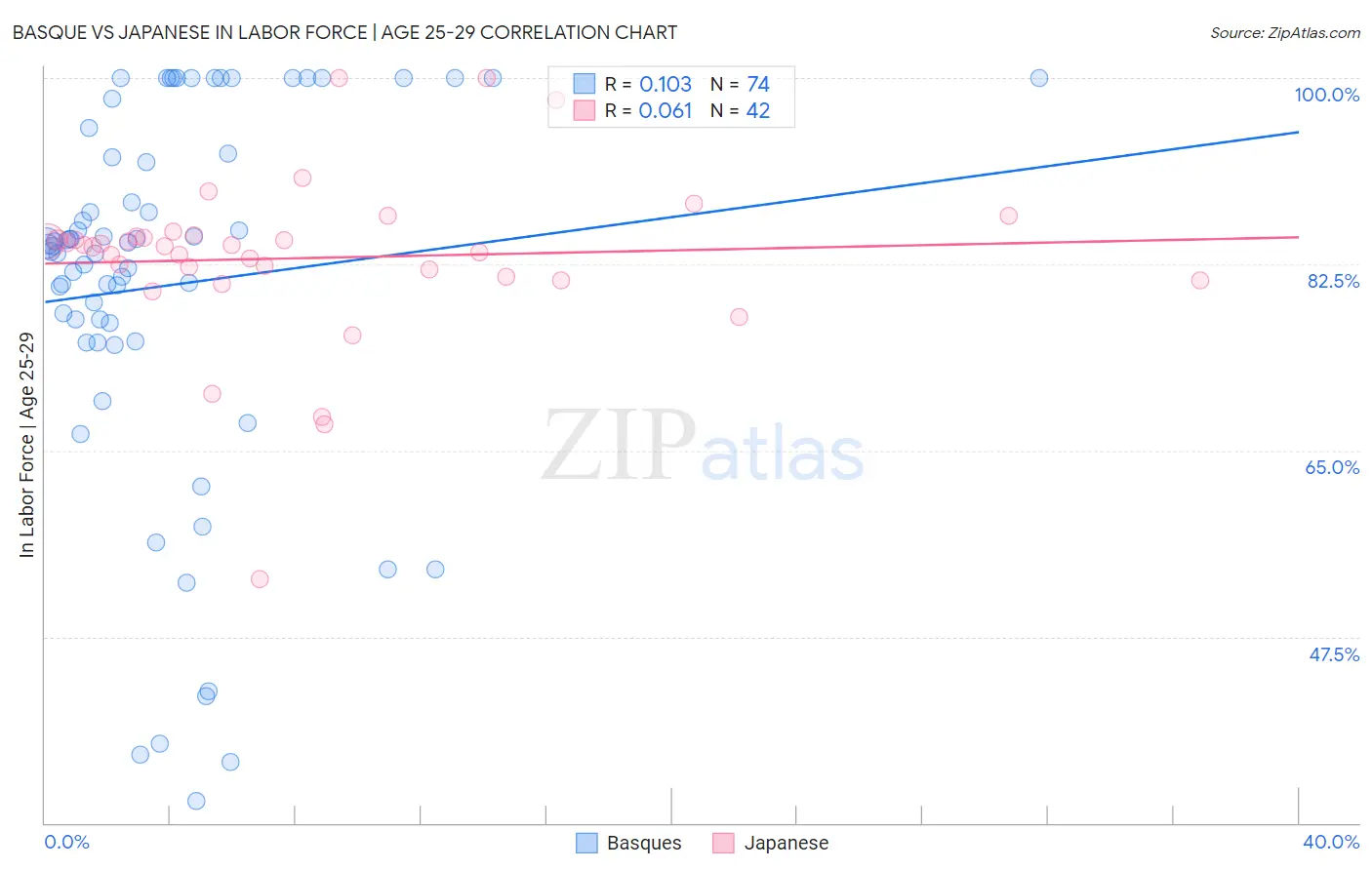Basque vs Japanese In Labor Force | Age 25-29