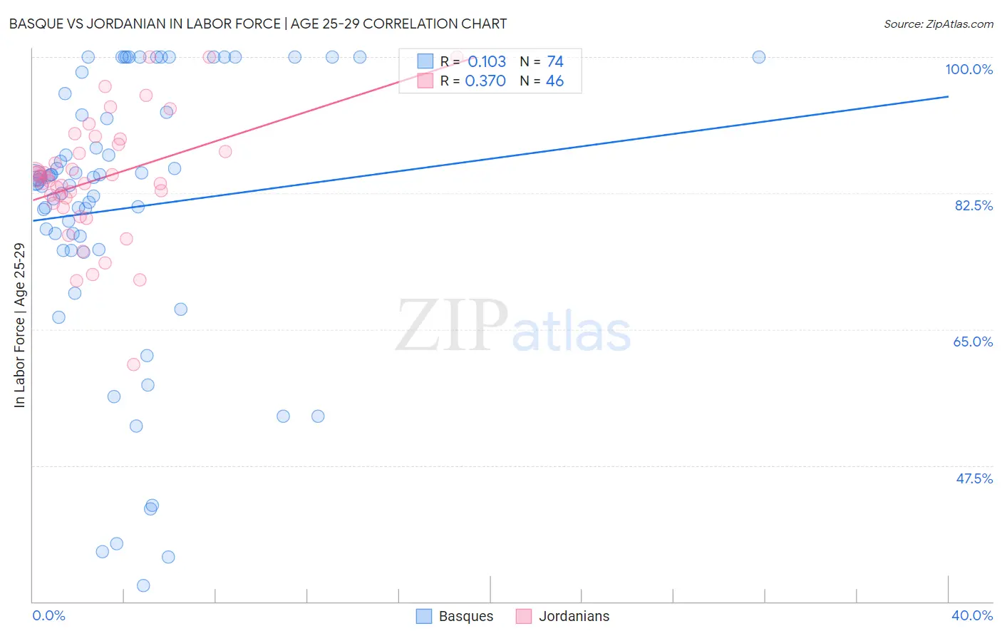 Basque vs Jordanian In Labor Force | Age 25-29