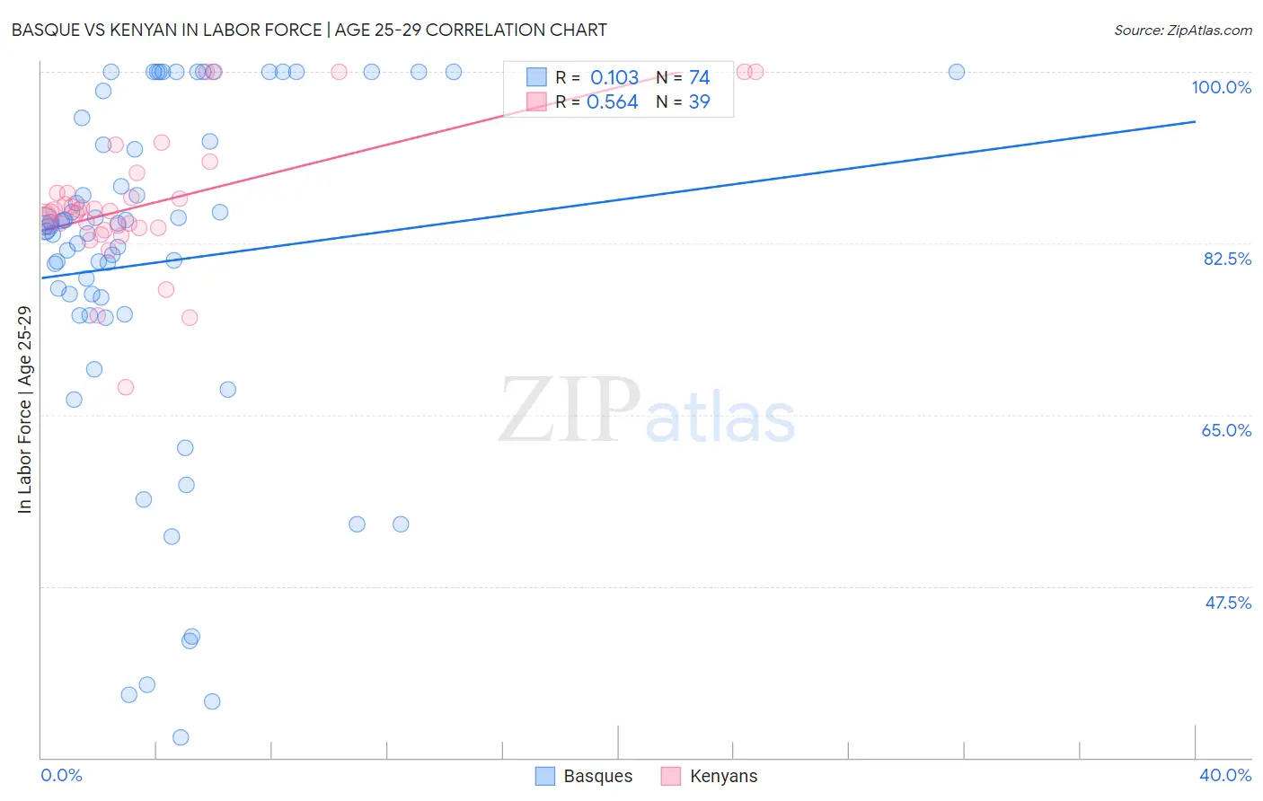 Basque vs Kenyan In Labor Force | Age 25-29