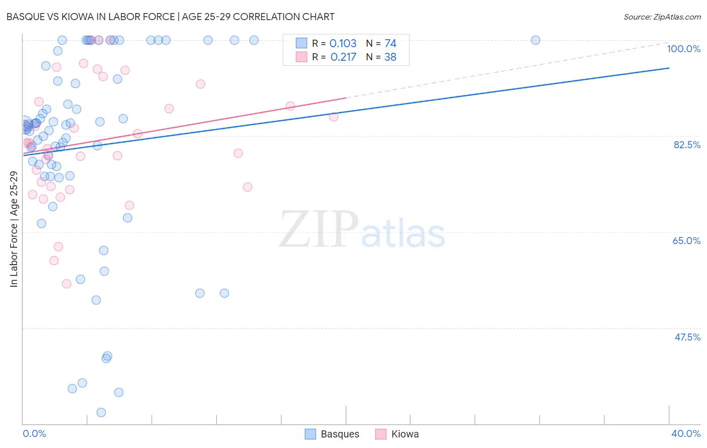 Basque vs Kiowa In Labor Force | Age 25-29