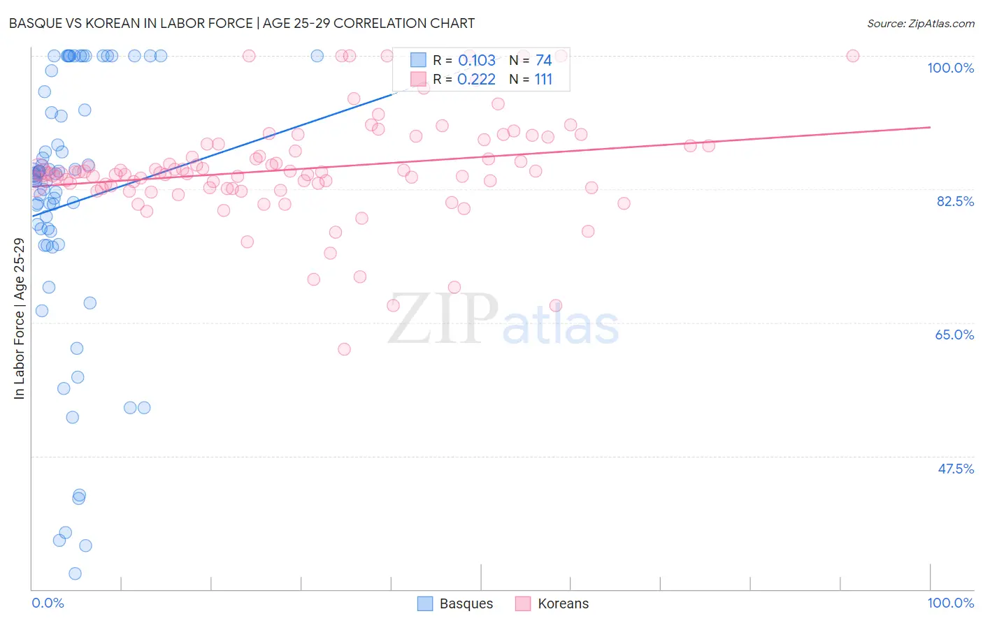 Basque vs Korean In Labor Force | Age 25-29