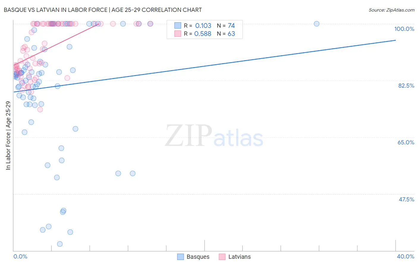 Basque vs Latvian In Labor Force | Age 25-29
