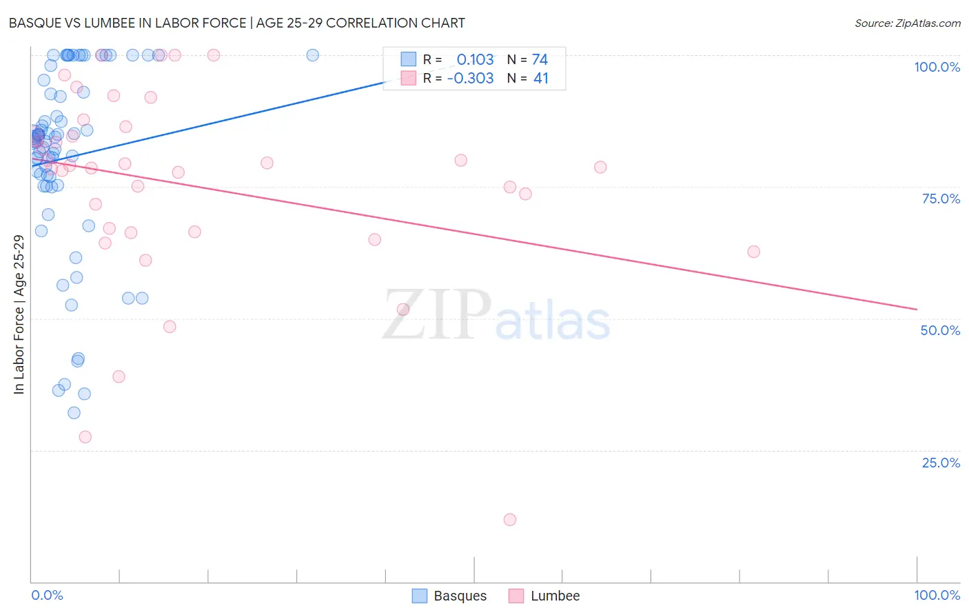 Basque vs Lumbee In Labor Force | Age 25-29