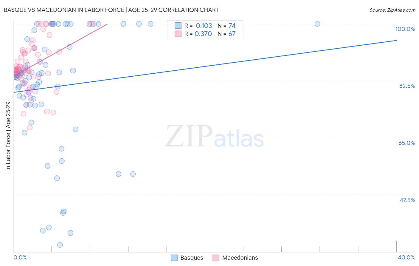 Basque vs Macedonian In Labor Force | Age 25-29