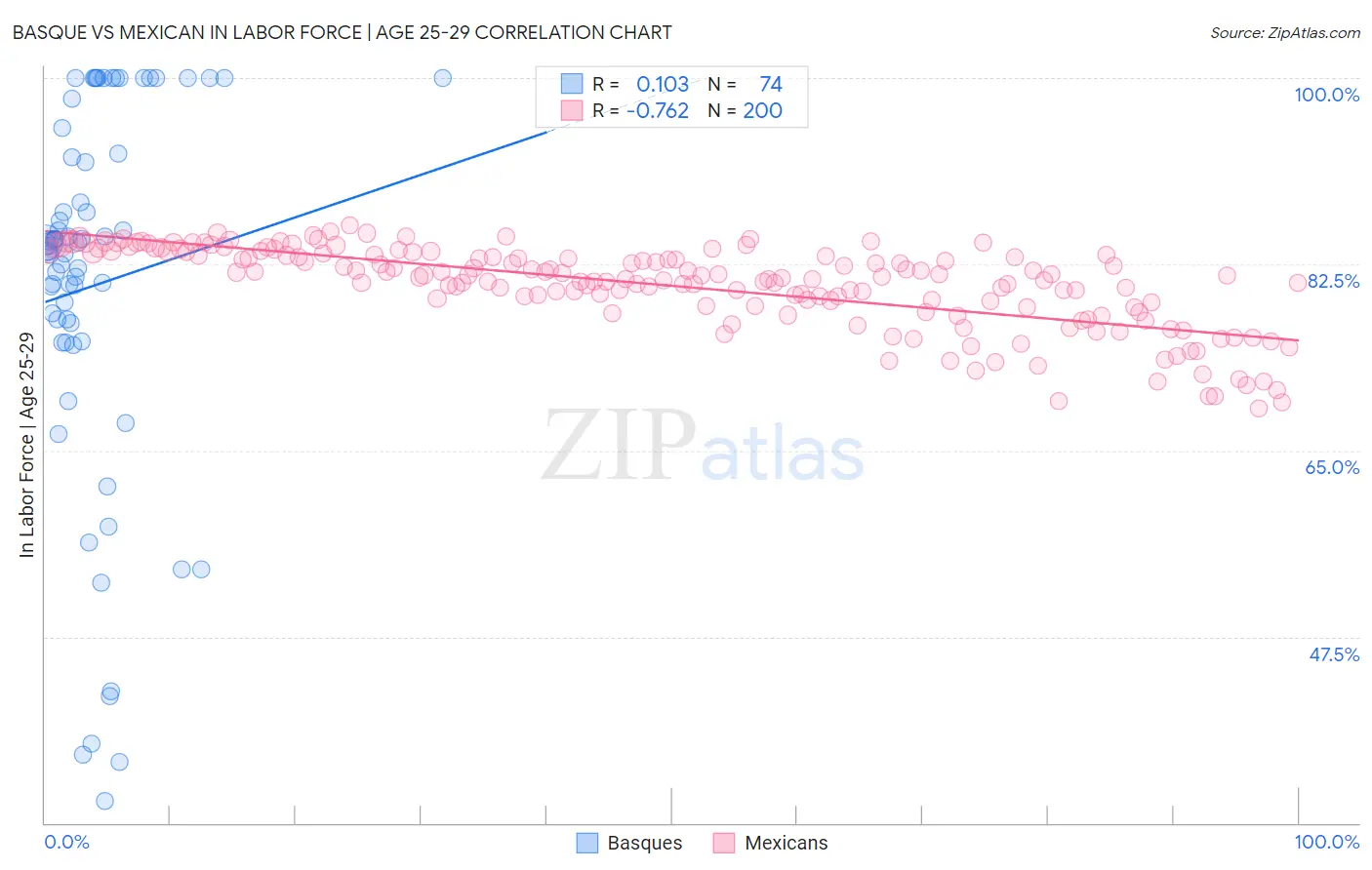 Basque vs Mexican In Labor Force | Age 25-29