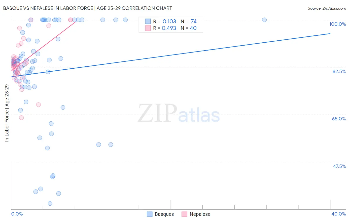 Basque vs Nepalese In Labor Force | Age 25-29