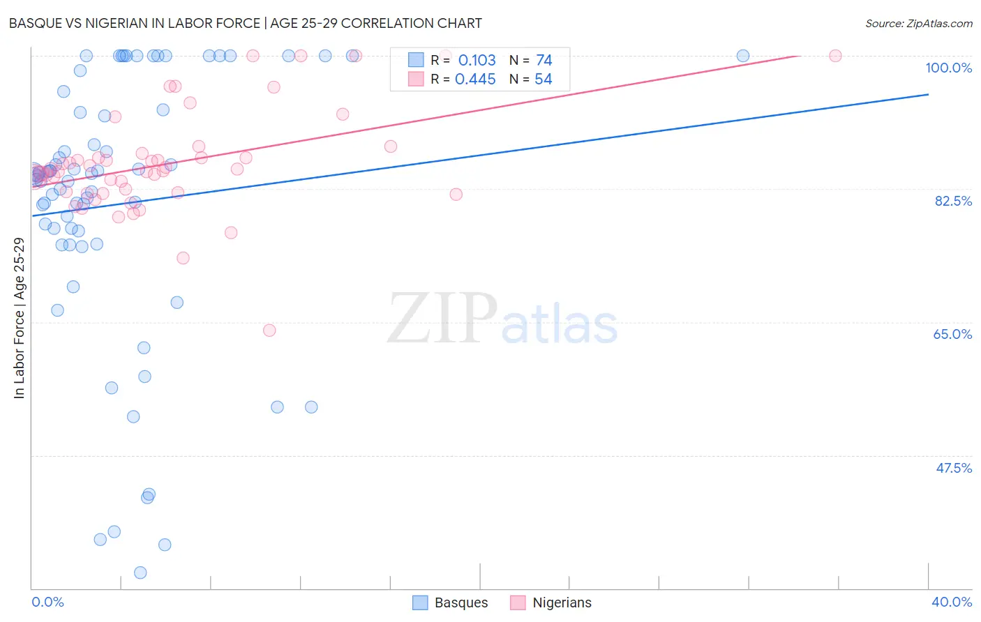 Basque vs Nigerian In Labor Force | Age 25-29