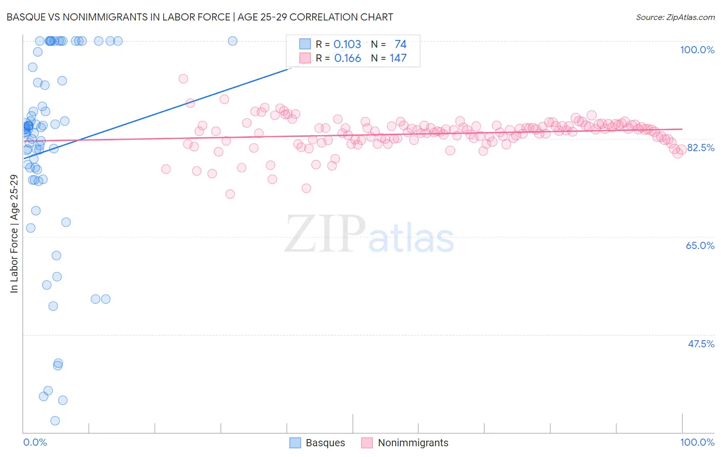 Basque vs Nonimmigrants In Labor Force | Age 25-29