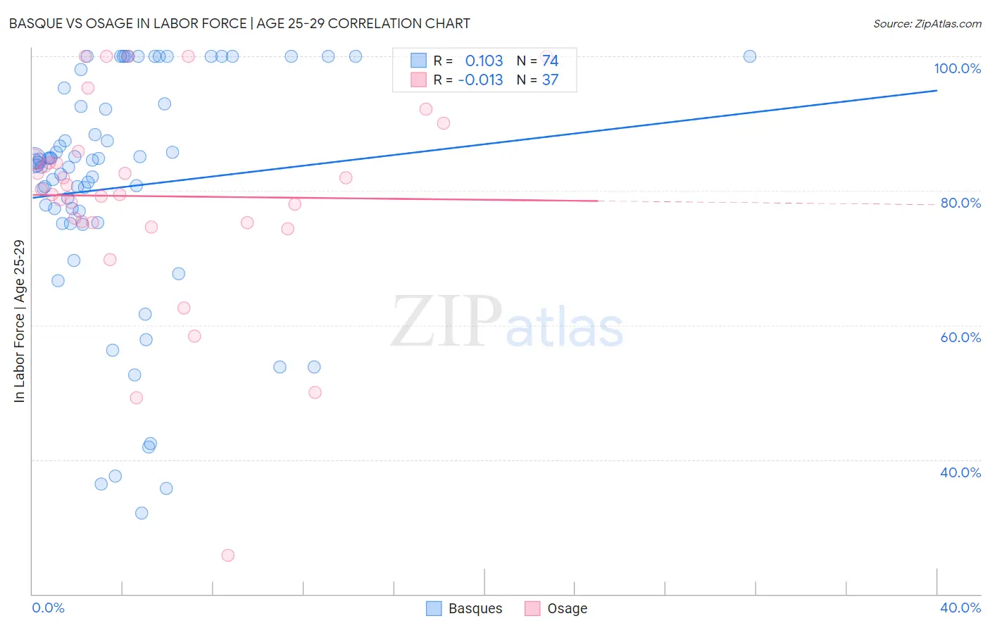 Basque vs Osage In Labor Force | Age 25-29
