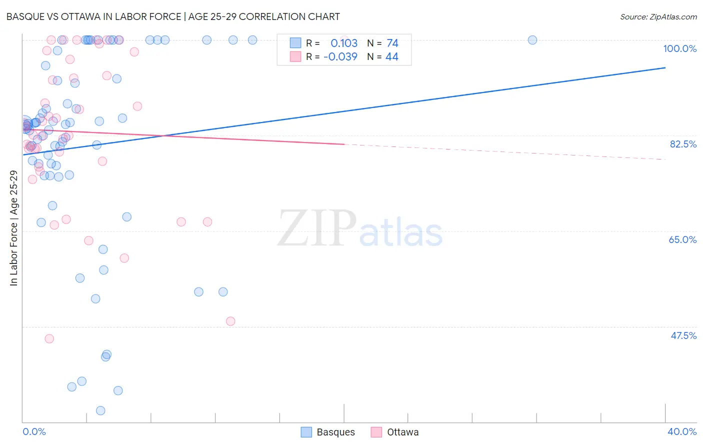 Basque vs Ottawa In Labor Force | Age 25-29