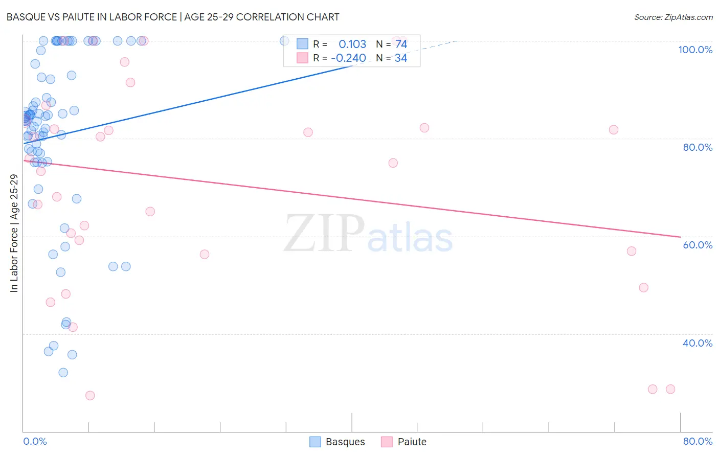 Basque vs Paiute In Labor Force | Age 25-29