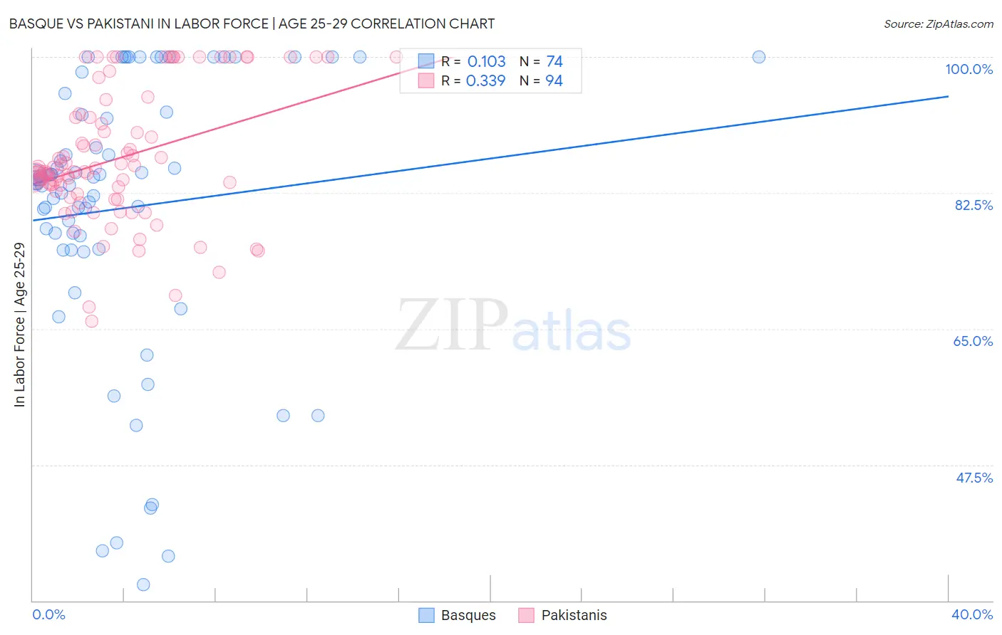 Basque vs Pakistani In Labor Force | Age 25-29