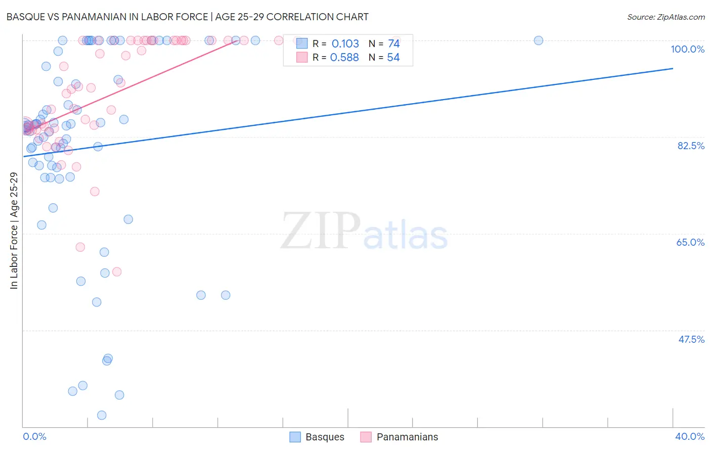 Basque vs Panamanian In Labor Force | Age 25-29