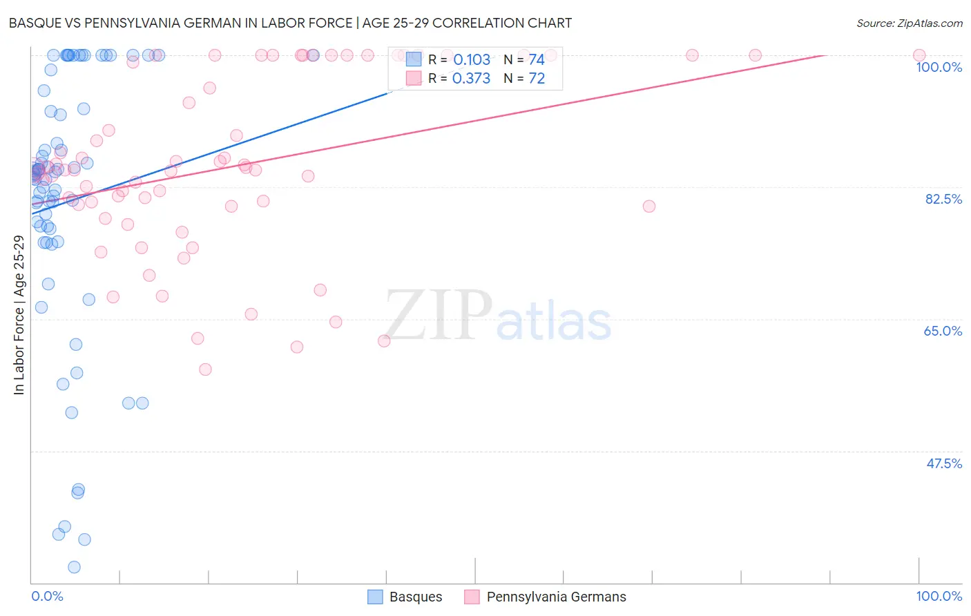 Basque vs Pennsylvania German In Labor Force | Age 25-29