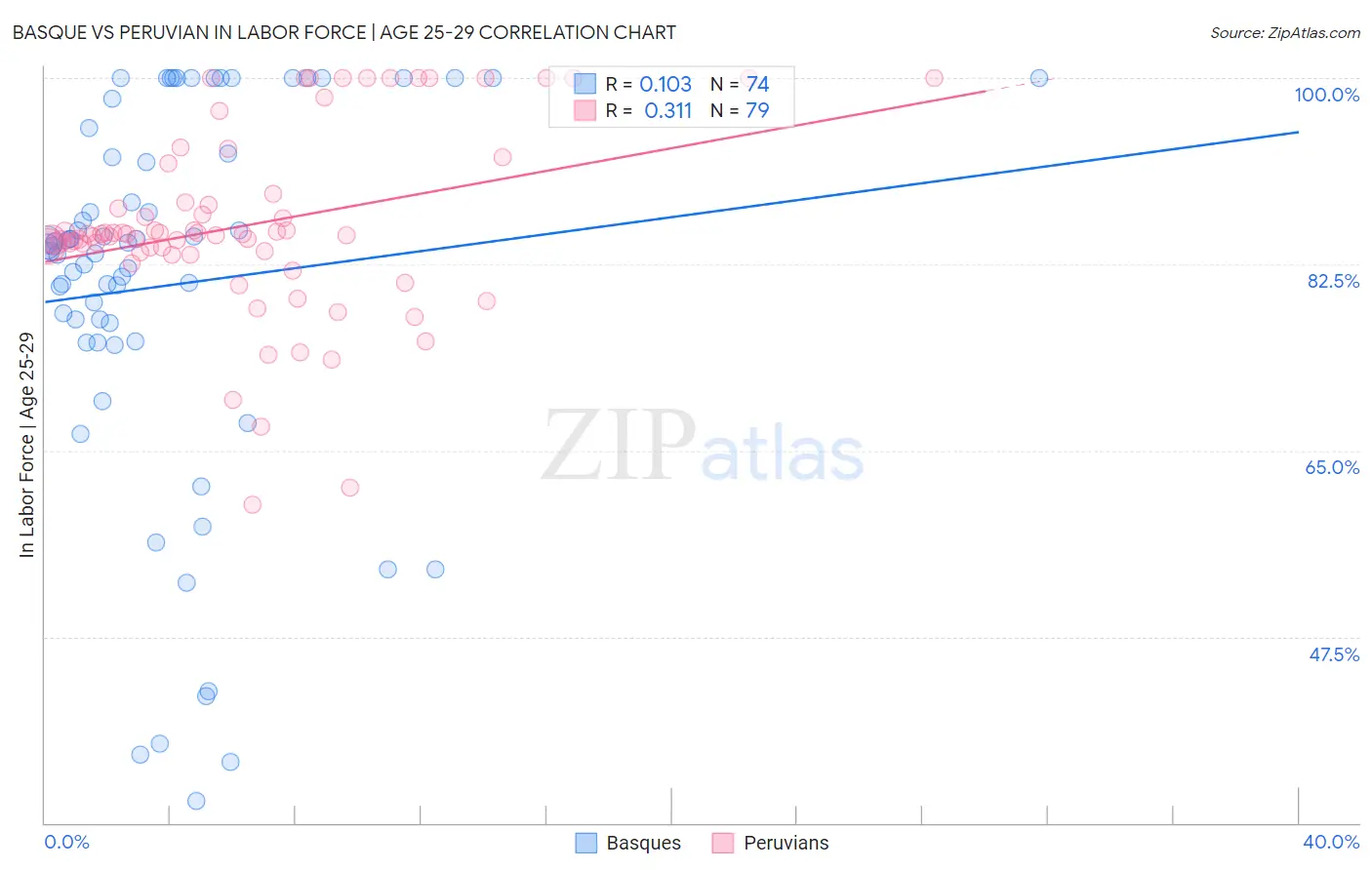 Basque vs Peruvian In Labor Force | Age 25-29