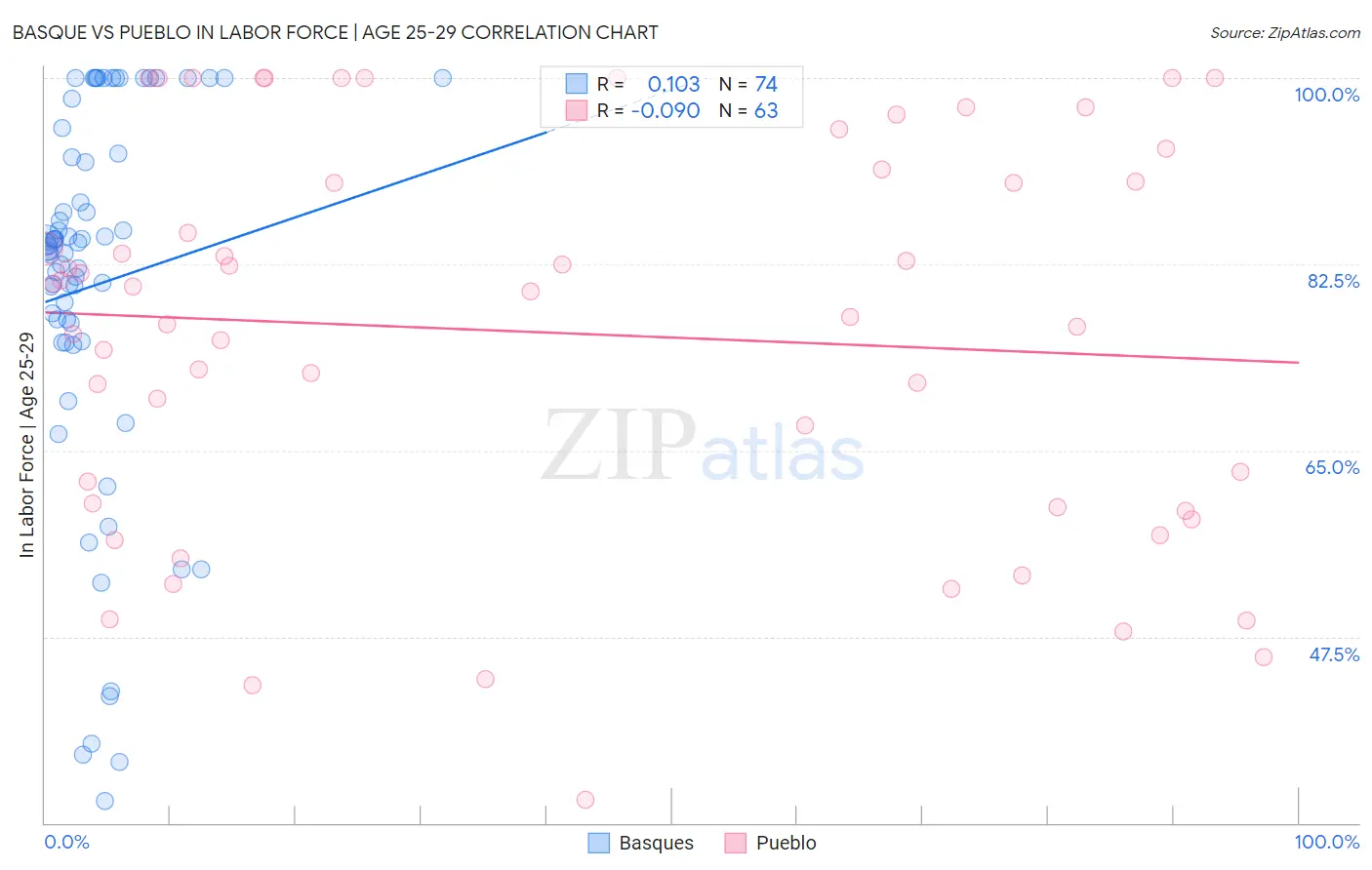 Basque vs Pueblo In Labor Force | Age 25-29