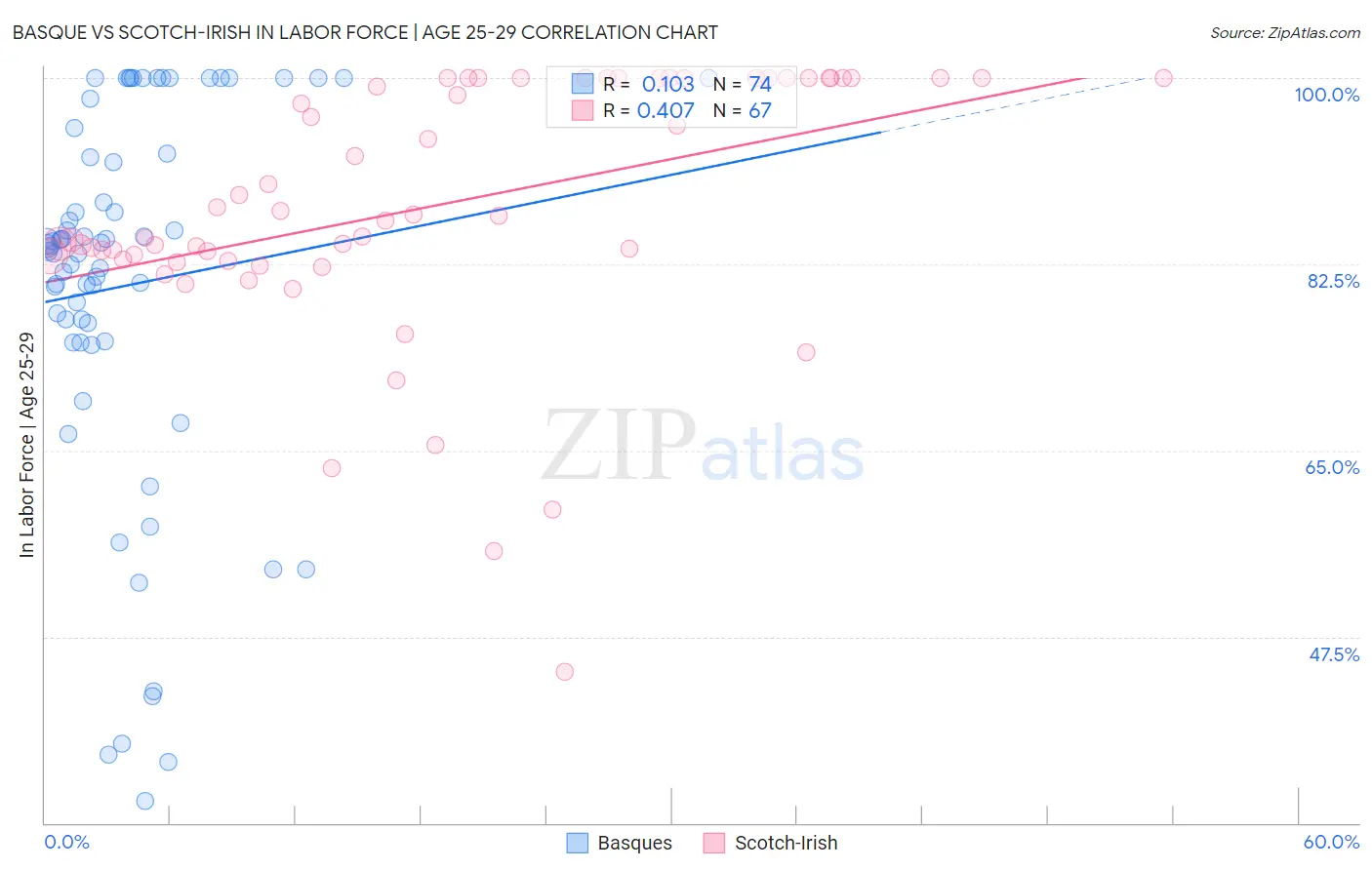 Basque vs Scotch-Irish In Labor Force | Age 25-29