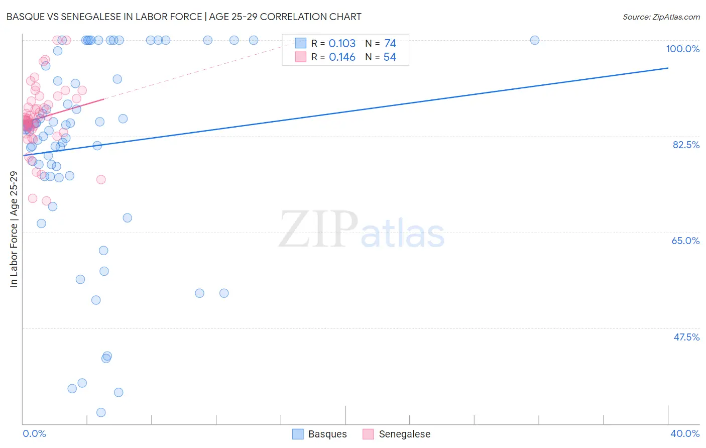 Basque vs Senegalese In Labor Force | Age 25-29