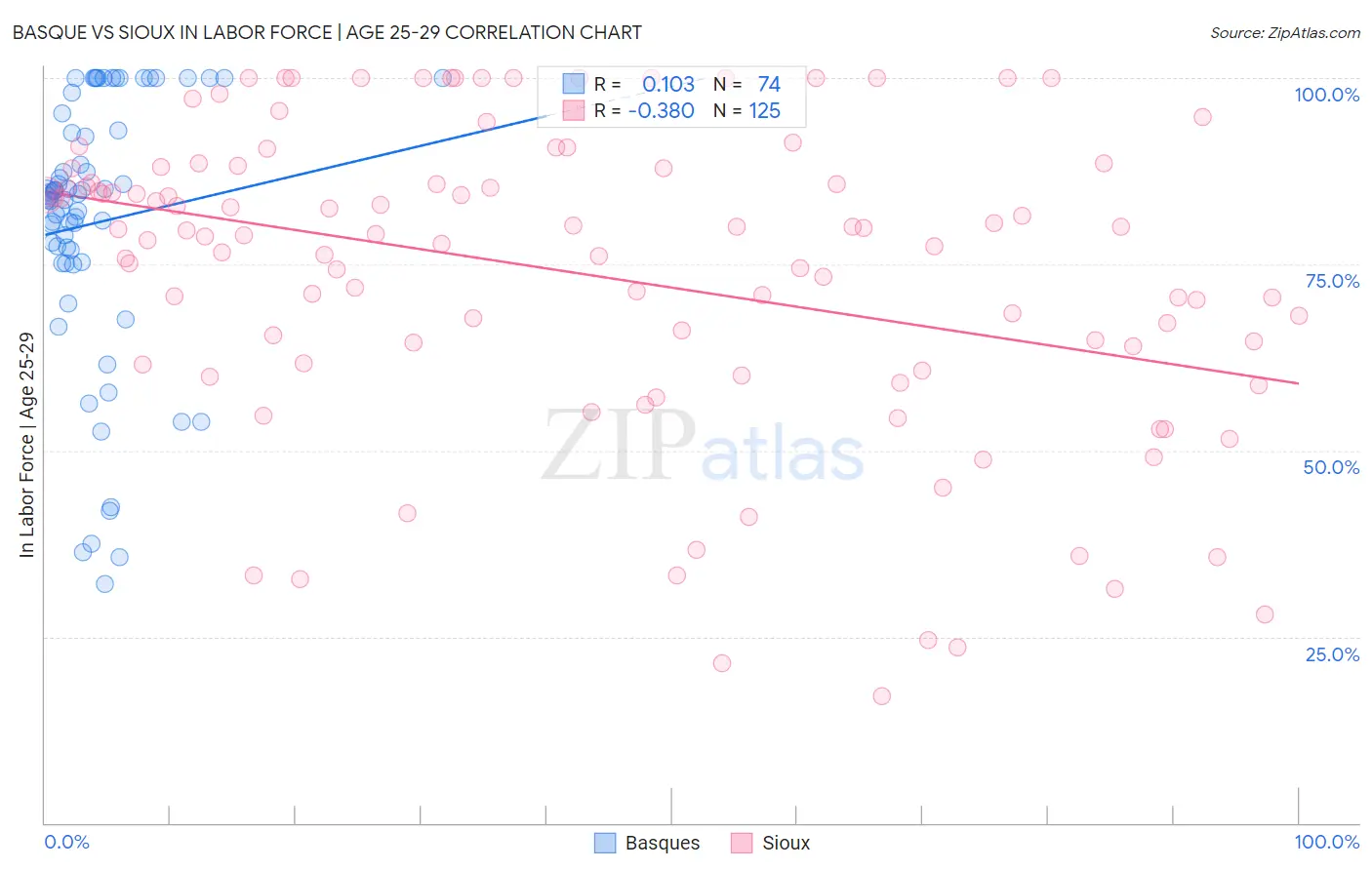 Basque vs Sioux In Labor Force | Age 25-29