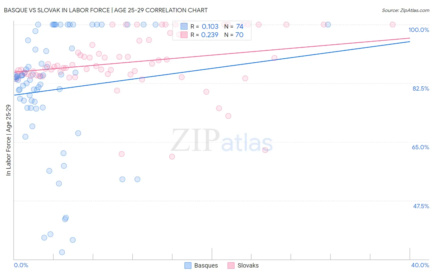 Basque vs Slovak In Labor Force | Age 25-29