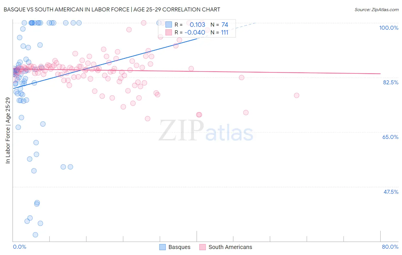 Basque vs South American In Labor Force | Age 25-29