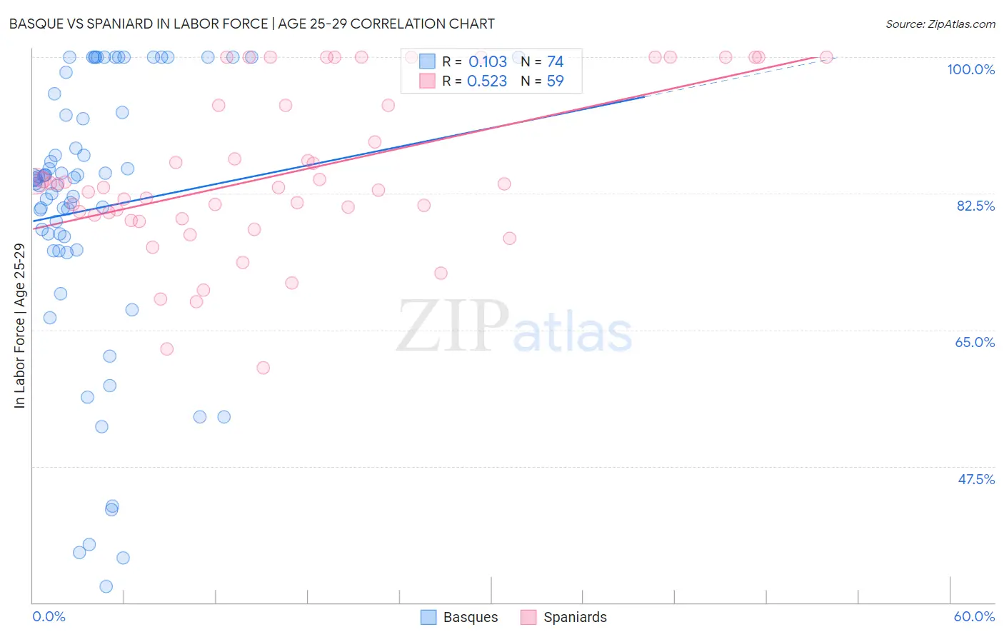 Basque vs Spaniard In Labor Force | Age 25-29