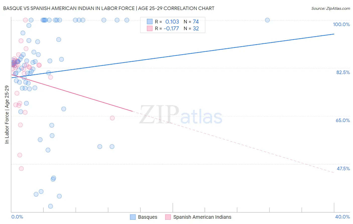 Basque vs Spanish American Indian In Labor Force | Age 25-29