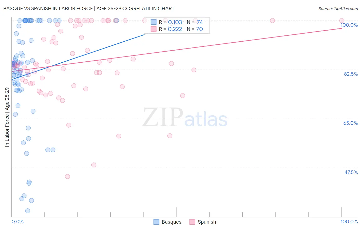 Basque vs Spanish In Labor Force | Age 25-29