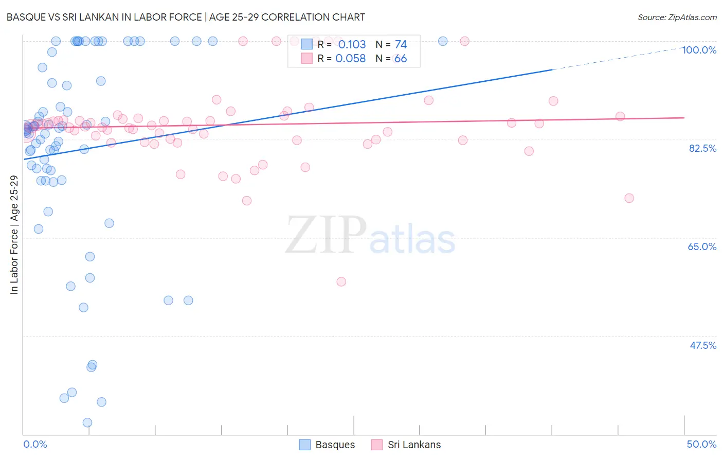 Basque vs Sri Lankan In Labor Force | Age 25-29