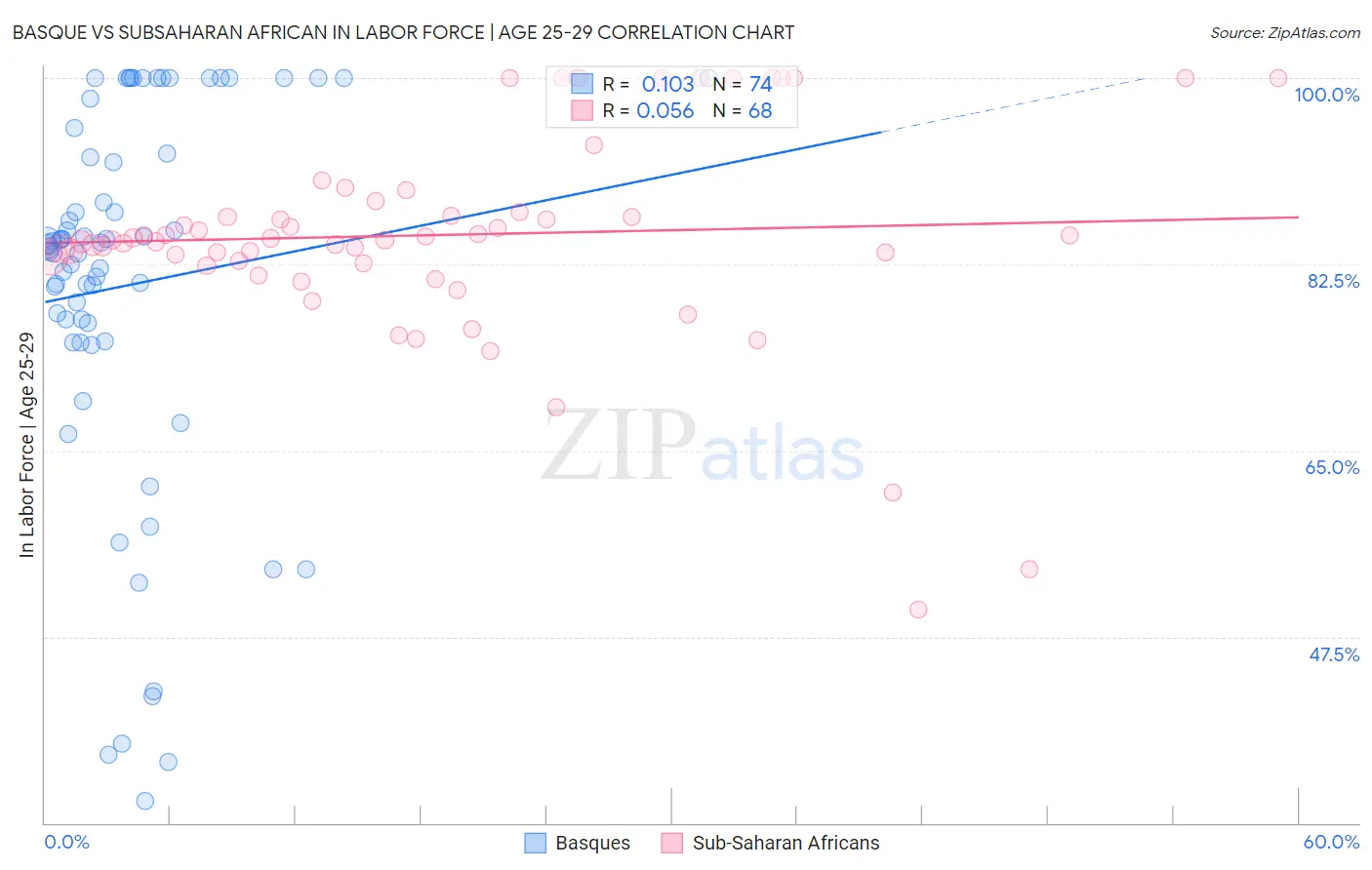 Basque vs Subsaharan African In Labor Force | Age 25-29