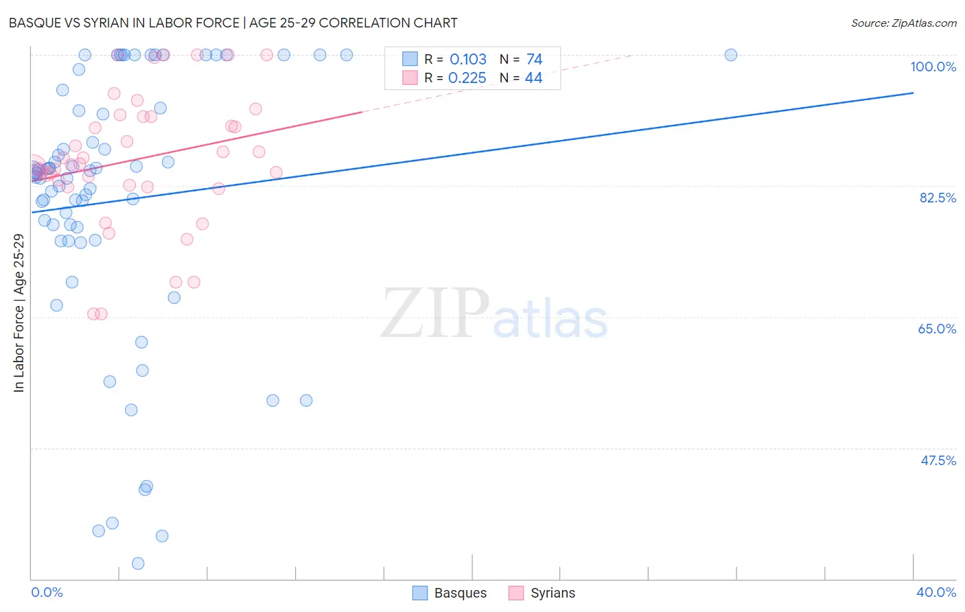 Basque vs Syrian In Labor Force | Age 25-29