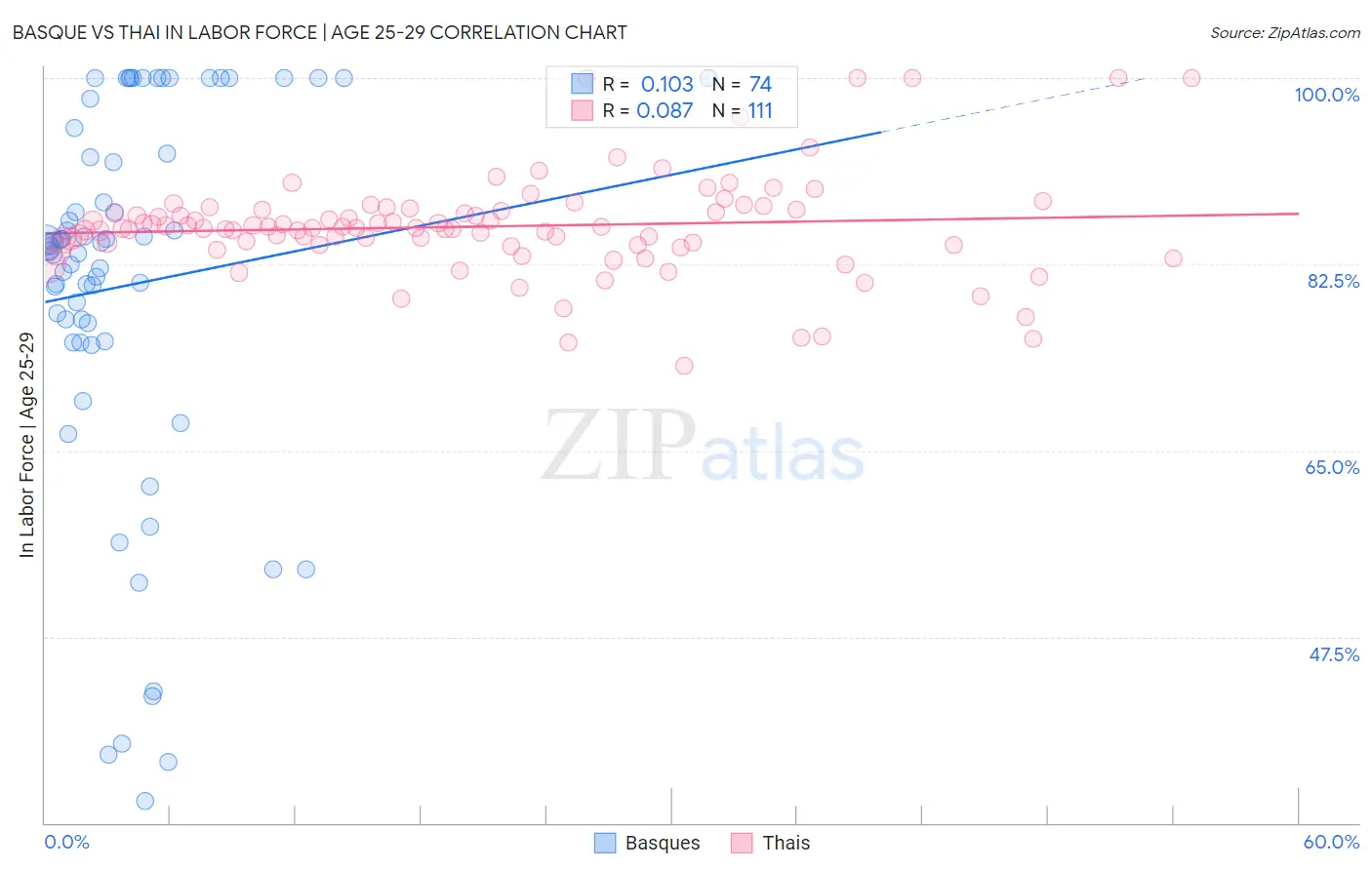 Basque vs Thai In Labor Force | Age 25-29