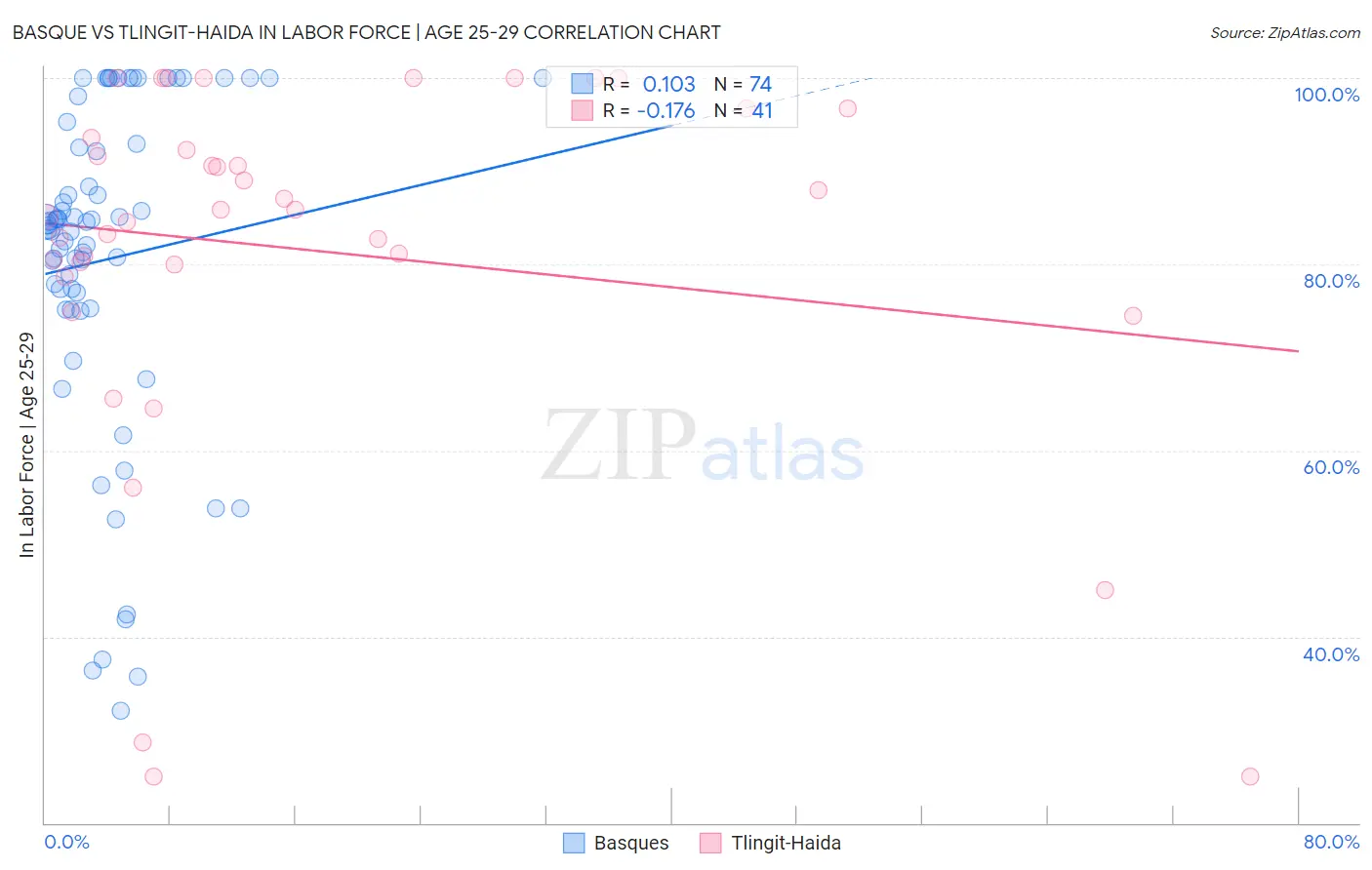 Basque vs Tlingit-Haida In Labor Force | Age 25-29