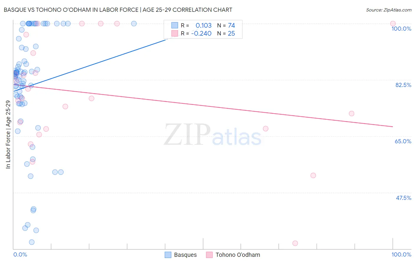 Basque vs Tohono O'odham In Labor Force | Age 25-29