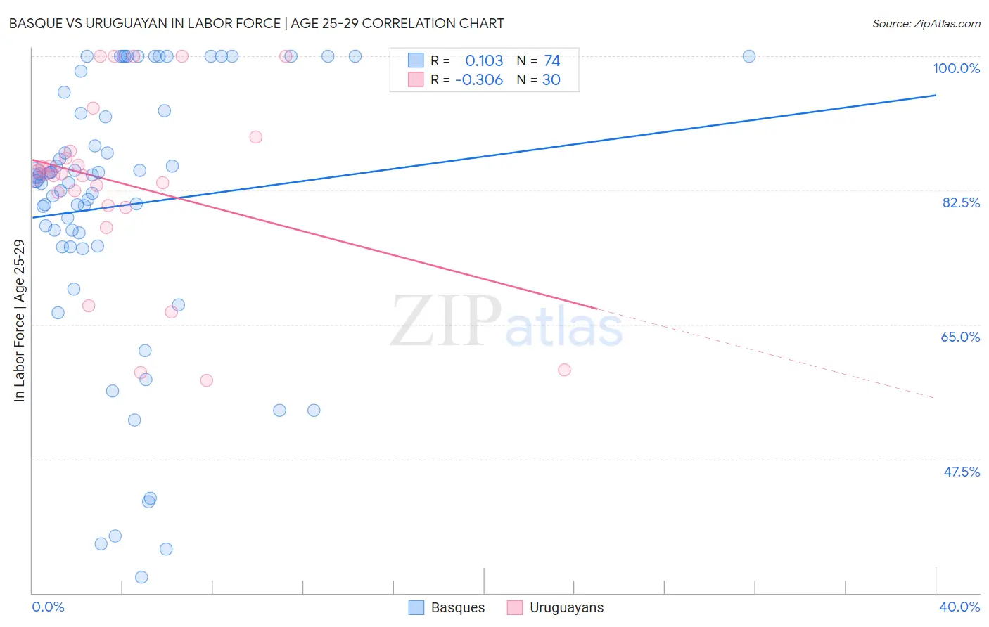 Basque vs Uruguayan In Labor Force | Age 25-29