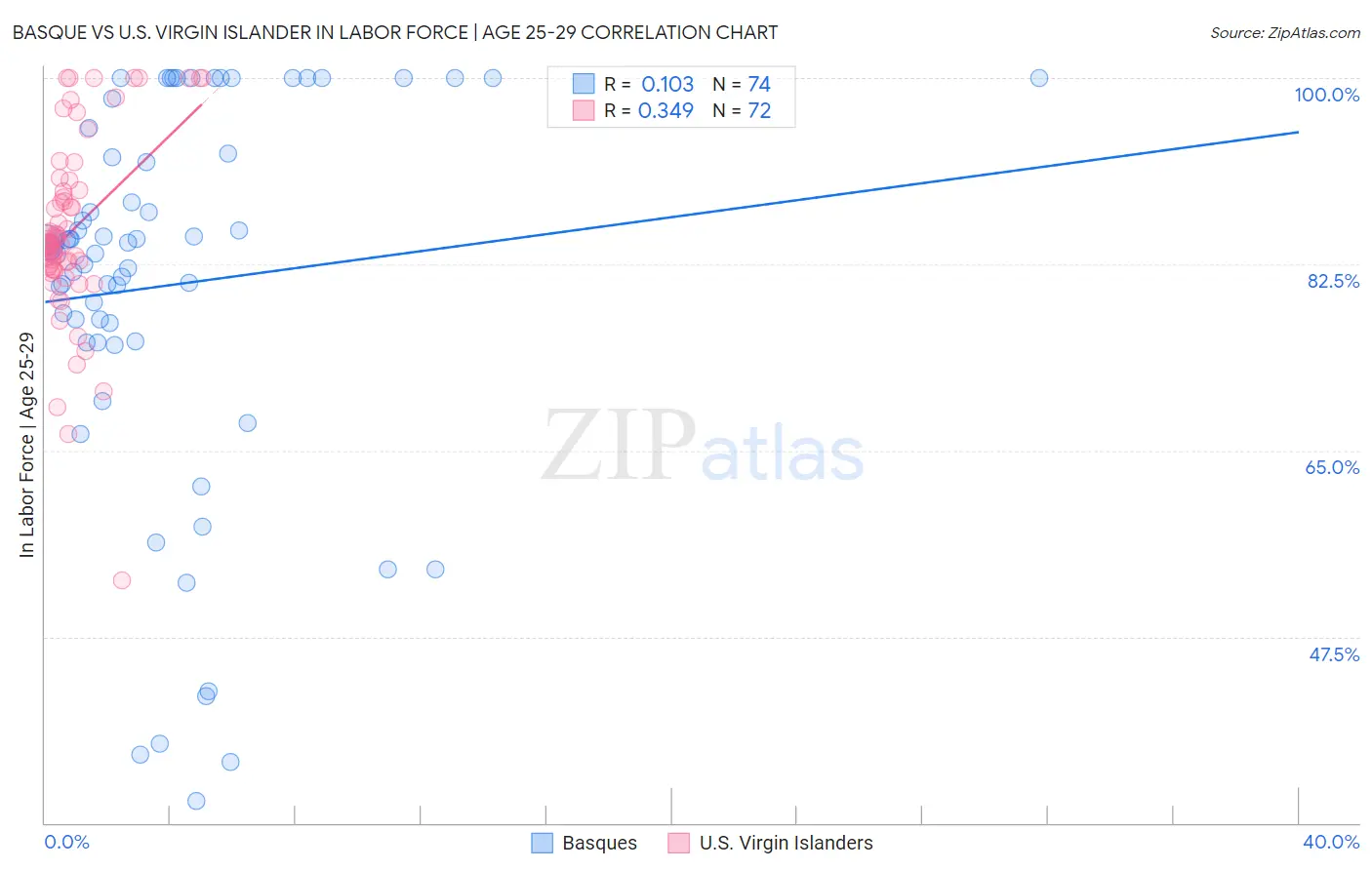 Basque vs U.S. Virgin Islander In Labor Force | Age 25-29
