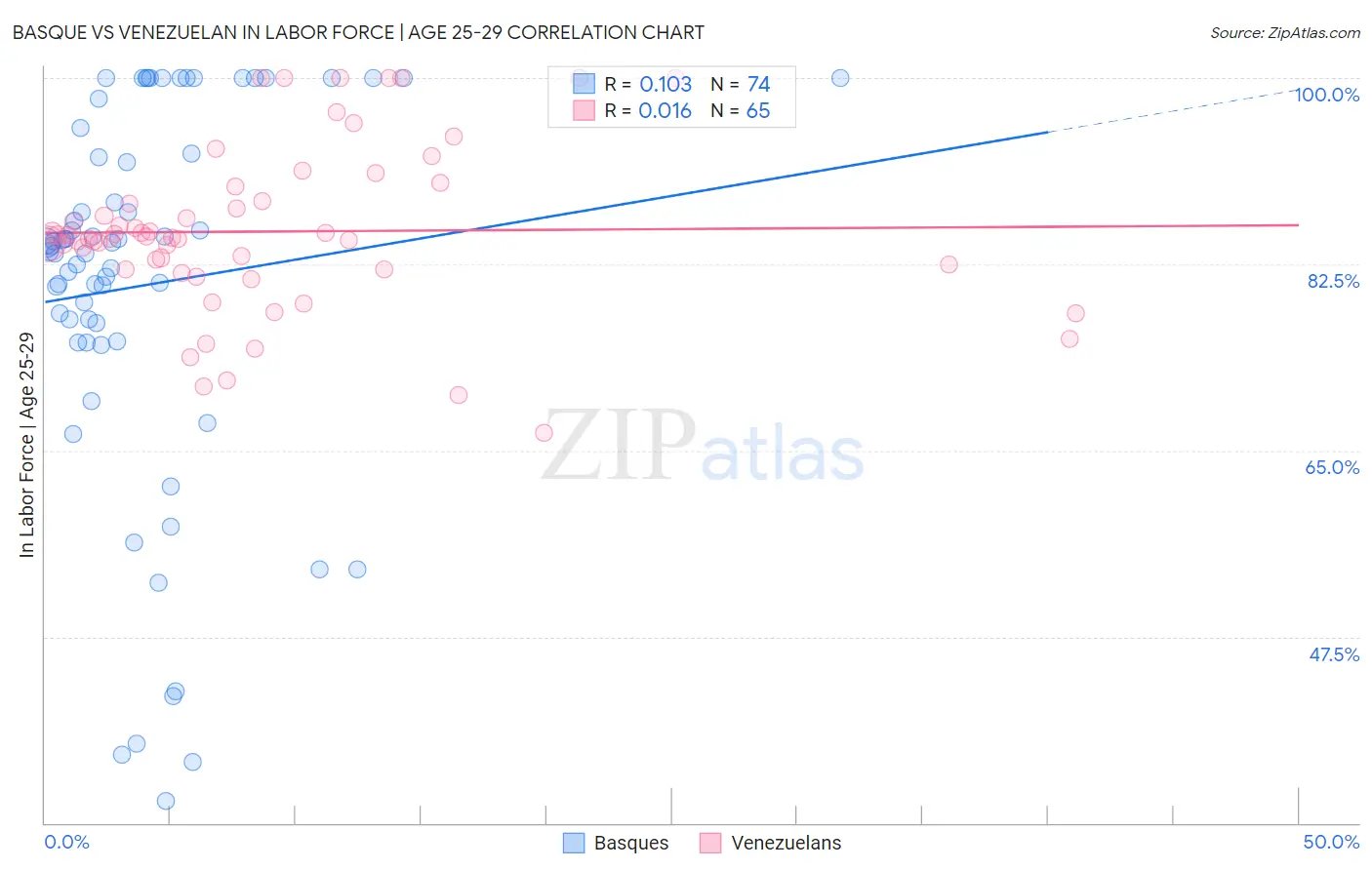 Basque vs Venezuelan In Labor Force | Age 25-29