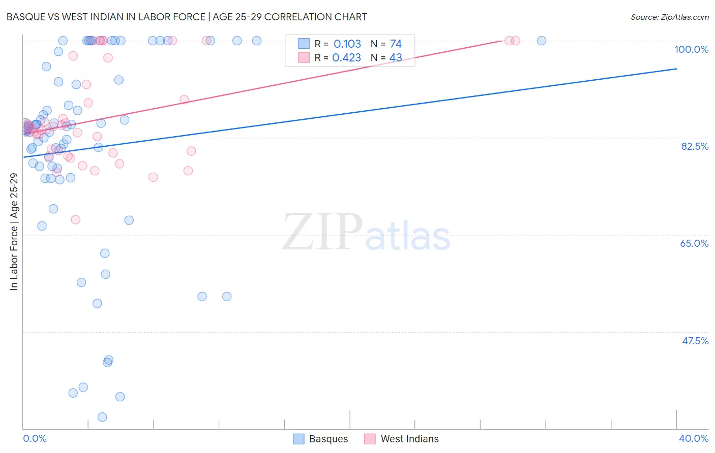 Basque vs West Indian In Labor Force | Age 25-29