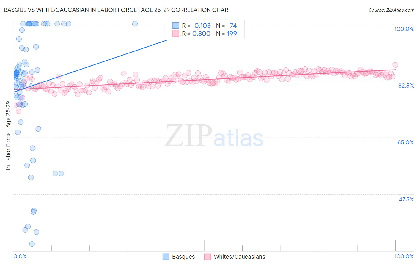 Basque vs White/Caucasian In Labor Force | Age 25-29