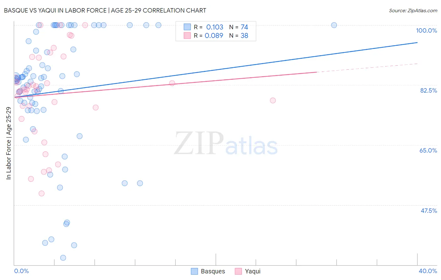 Basque vs Yaqui In Labor Force | Age 25-29