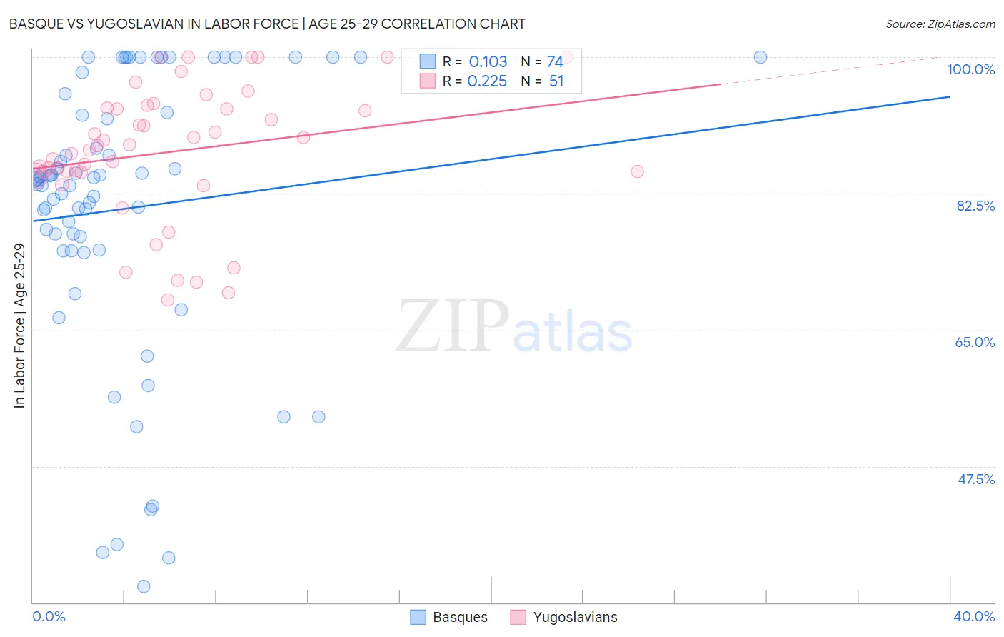 Basque vs Yugoslavian In Labor Force | Age 25-29