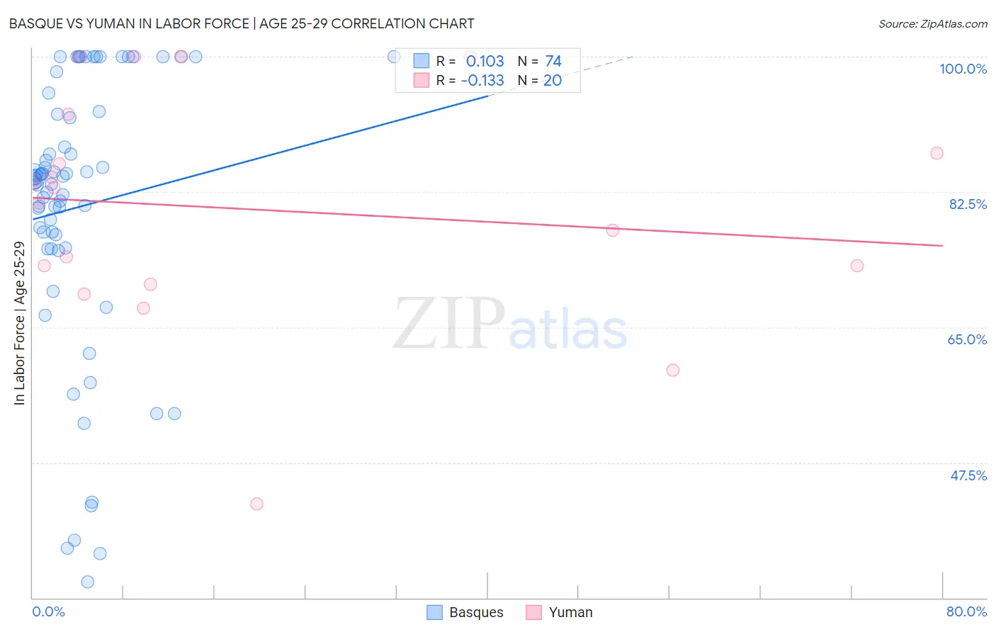 Basque vs Yuman In Labor Force | Age 25-29