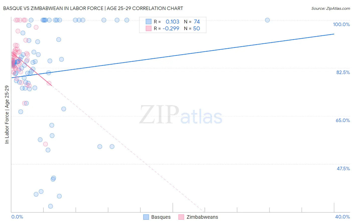 Basque vs Zimbabwean In Labor Force | Age 25-29