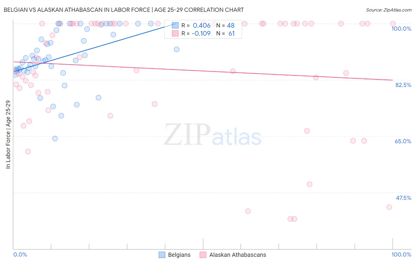 Belgian vs Alaskan Athabascan In Labor Force | Age 25-29